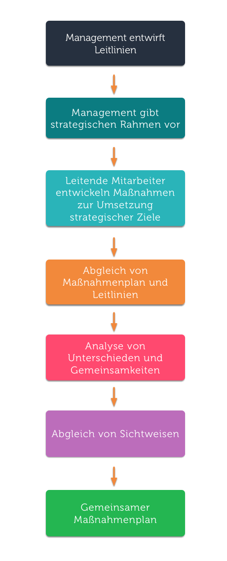 Ablaufdiagramm: Leitbild umsetzen in sieben Schritten vom Management-Entwurf bis gemeinsamer Maßnahmenplan