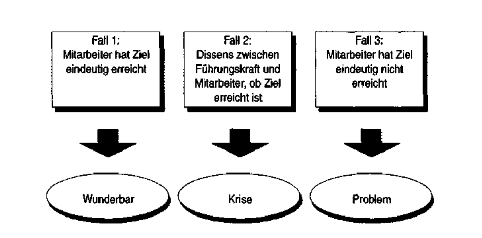 Abbildung 3: Zielvereinbarung von der Ergebnisbetrachtung – 3 mögliche Fälle