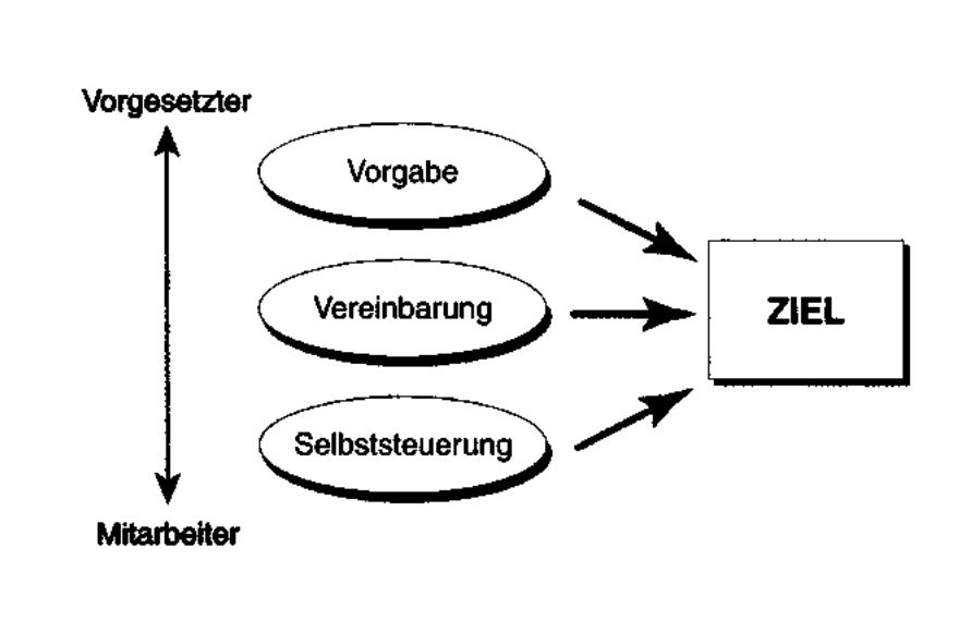 Abbildung 2: Die Grundlagen von Zielen