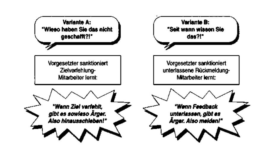 Abbildung 4: Mögliche Reaktionen auf Zielverfehlungen