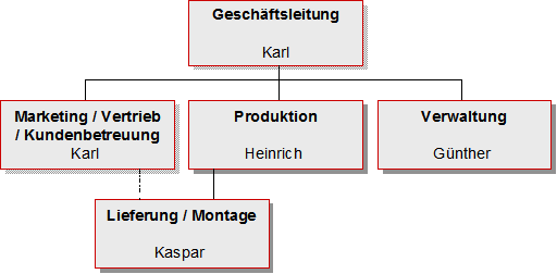 Organigramm mit erster Aufgabendelegation an mehrere Verantwortliche