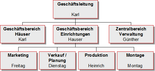 Divisionales Organigramm mit Geschäftsbereichen und Zentralbereich Verwaltung