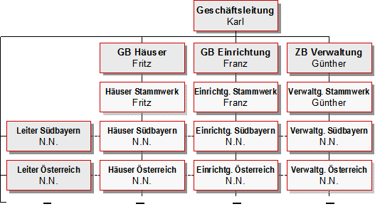 Regionales Matrix-Organigramm mit Geschäftsbereichen und Standorten Südbayern und Österreich