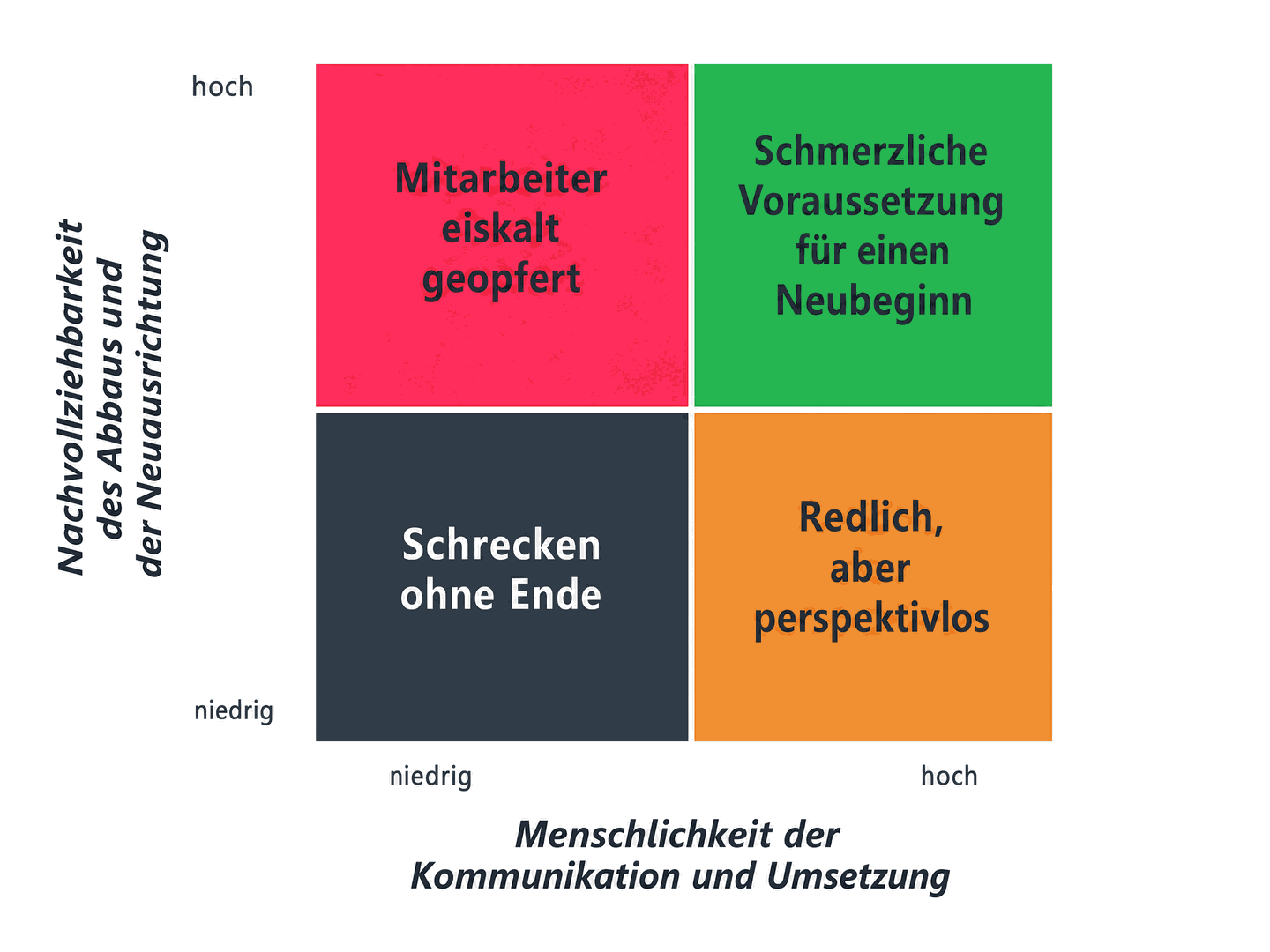 Vier-Felder-Matrix zu Personalabbau: Nachvollziehbarkeit versus Menschlichkeit der Kommunikation