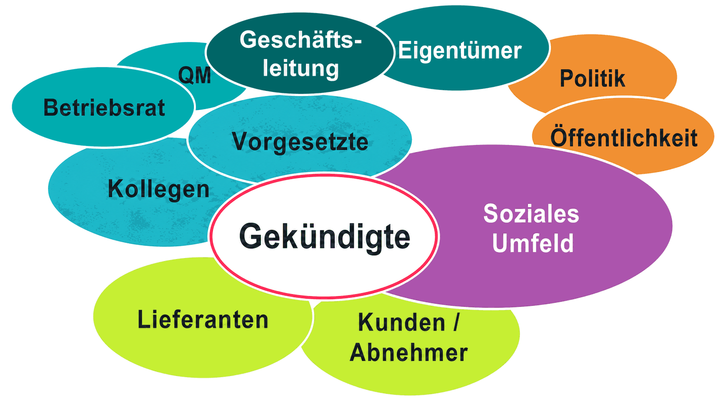 Stakeholder-Landkarte Personalabbau mit betroffenen Gruppen wie Gekündigte, Betriebsrat, Kollegen und Kunden
