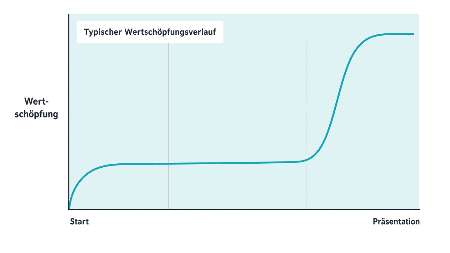 Typischer Wertschöpfungsverlauf