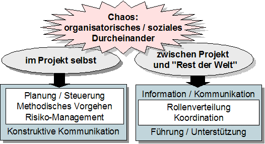 Modell Projektchaos mit Feldern im Projekt selbst und zwischen Projekt und Umfeld