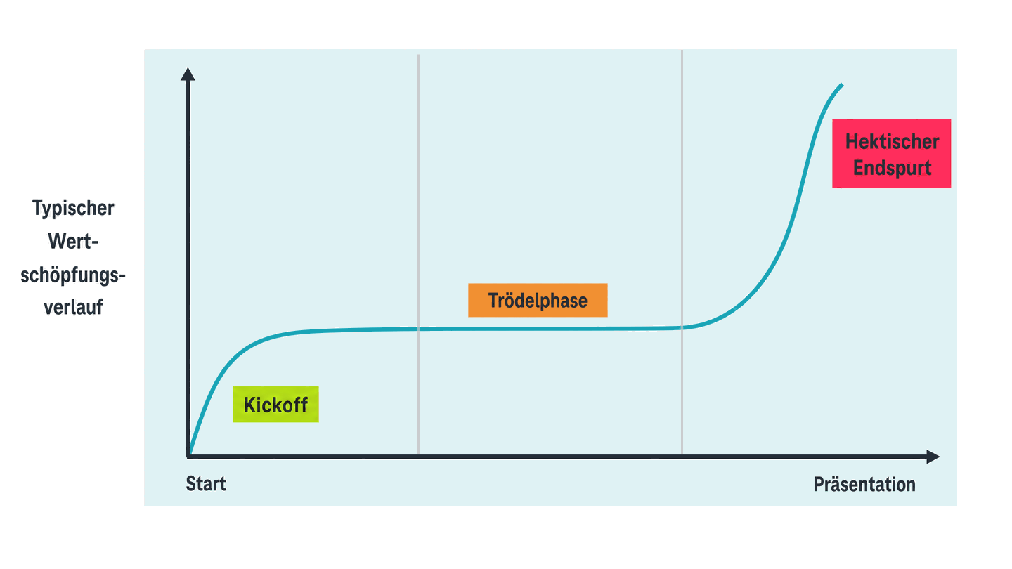 Wertschöpfungskurve eines Projekts mit Kickoff, Trödelphase und hektischem Endspurt