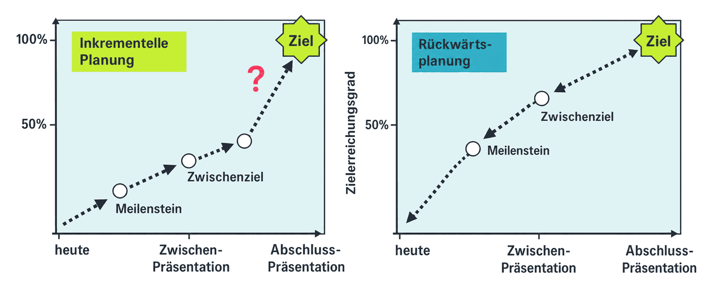 Vergleich inkrementelle Planung und Rückwärtsplanung nach Zielerreichungsgrad über Meilensteine
