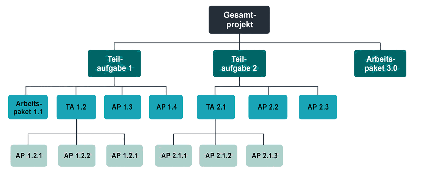 Projektstrukturplan als Baumdiagramm mit Gesamtprojekt, Teilaufgaben und Arbeitspaketen