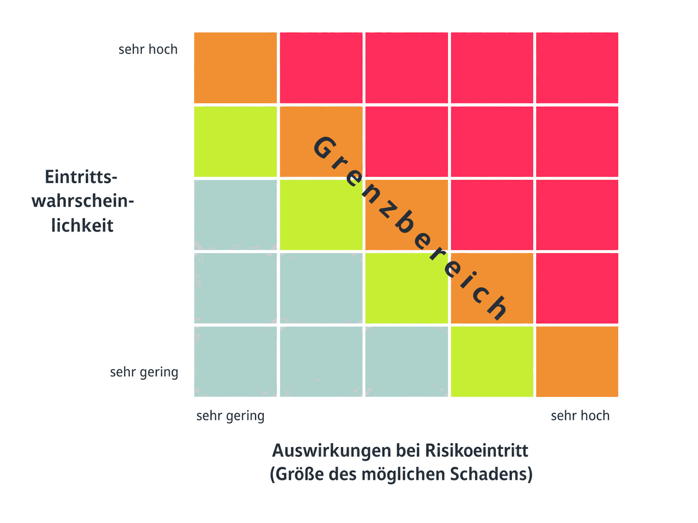 Risikomatrix mit Eintrittswahrscheinlichkeit und Schadensauswirkung und markiertem Grenzbereich