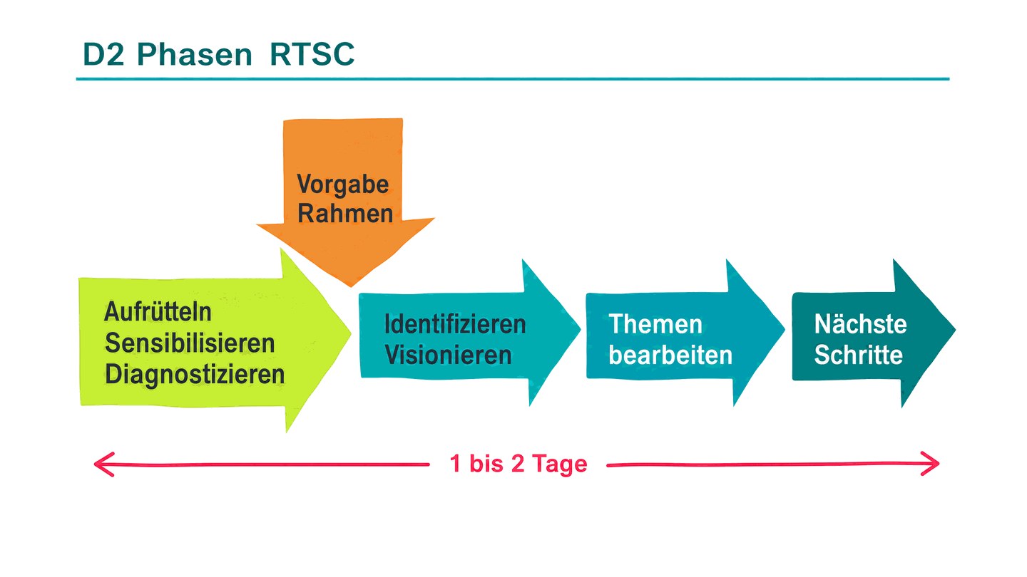 Die vier Phasen einer RTSC-Konferenz (Quelle: frischer wind AG)