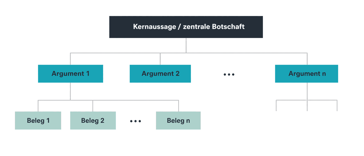 Die Hierarchische Struktur einer Präsentation ("Pyramiden-Prinzip")