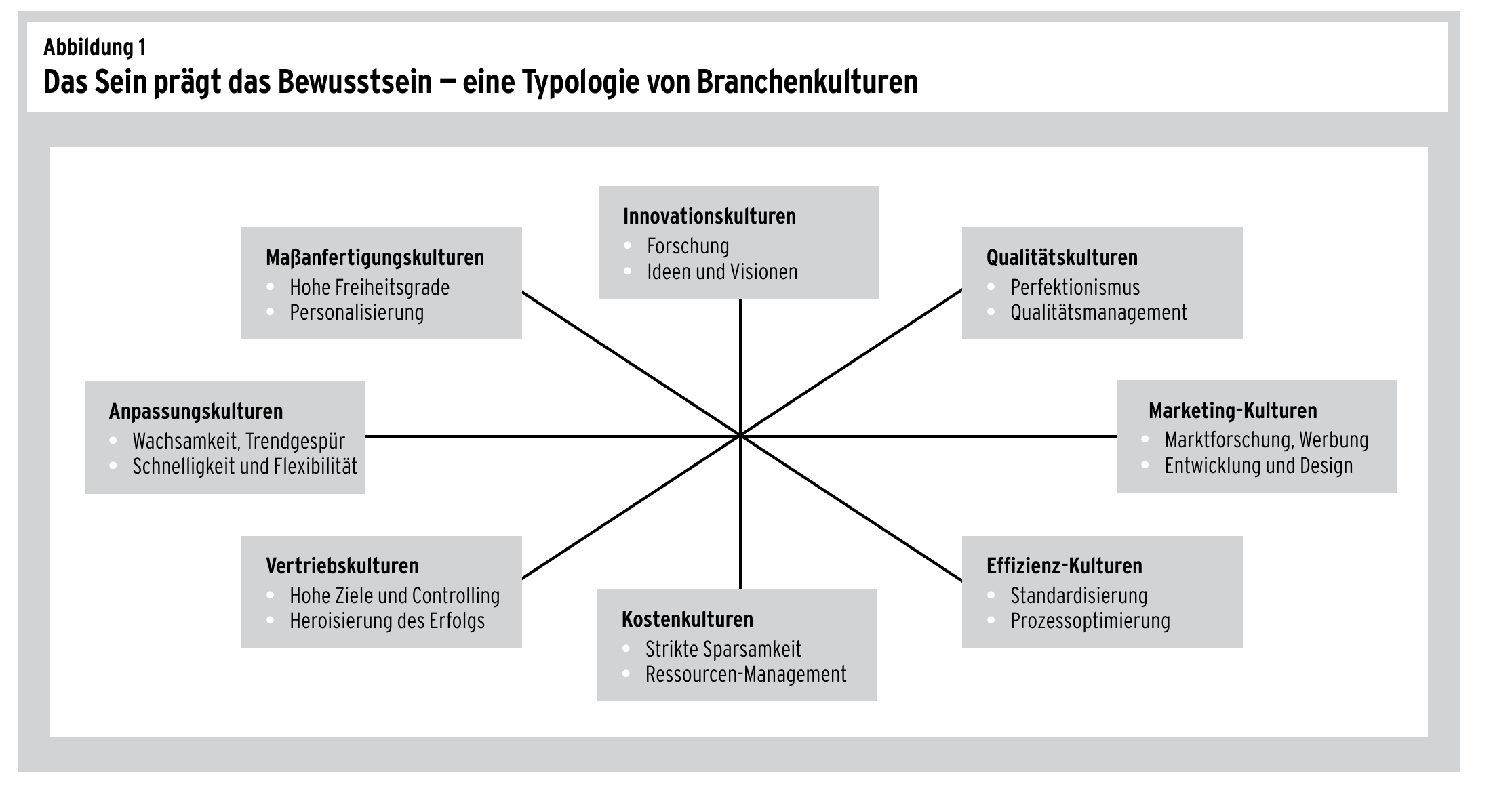 Abbildung 1: Das Sein prägt das Bewusstsein — eine Typologie von Branchenkulturen