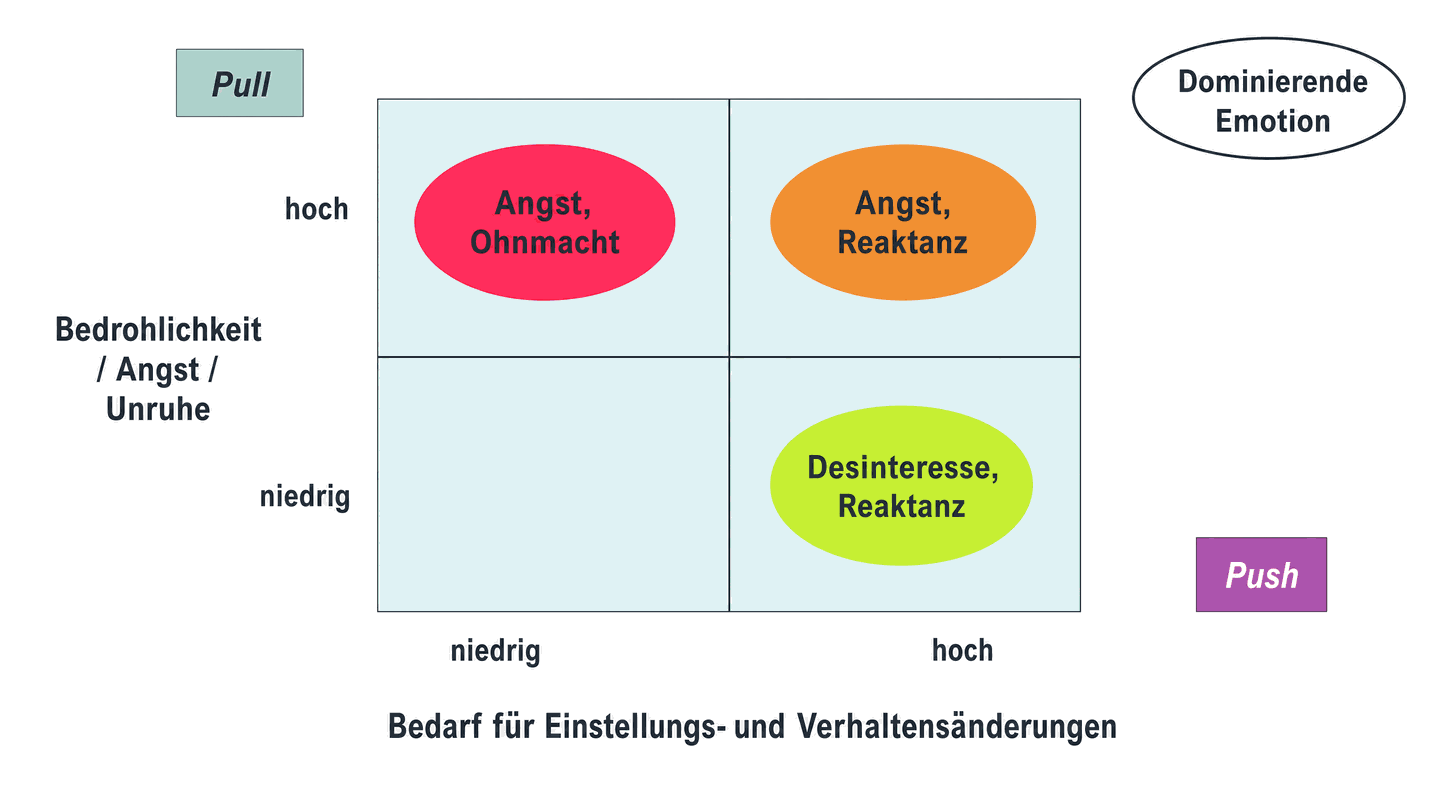 Die Typologie der Veränderungsprozesse