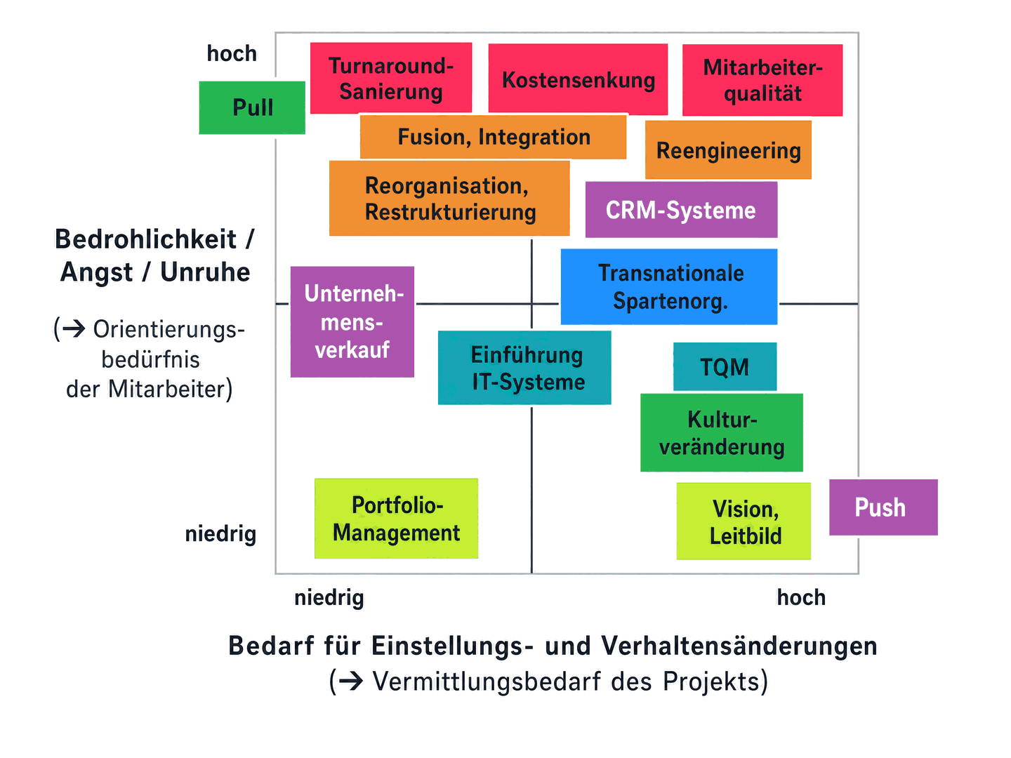 Typologie-Matrix von Change-Projekten nach Bedrohlichkeit und Änderungsbedarf mit Push und Pull