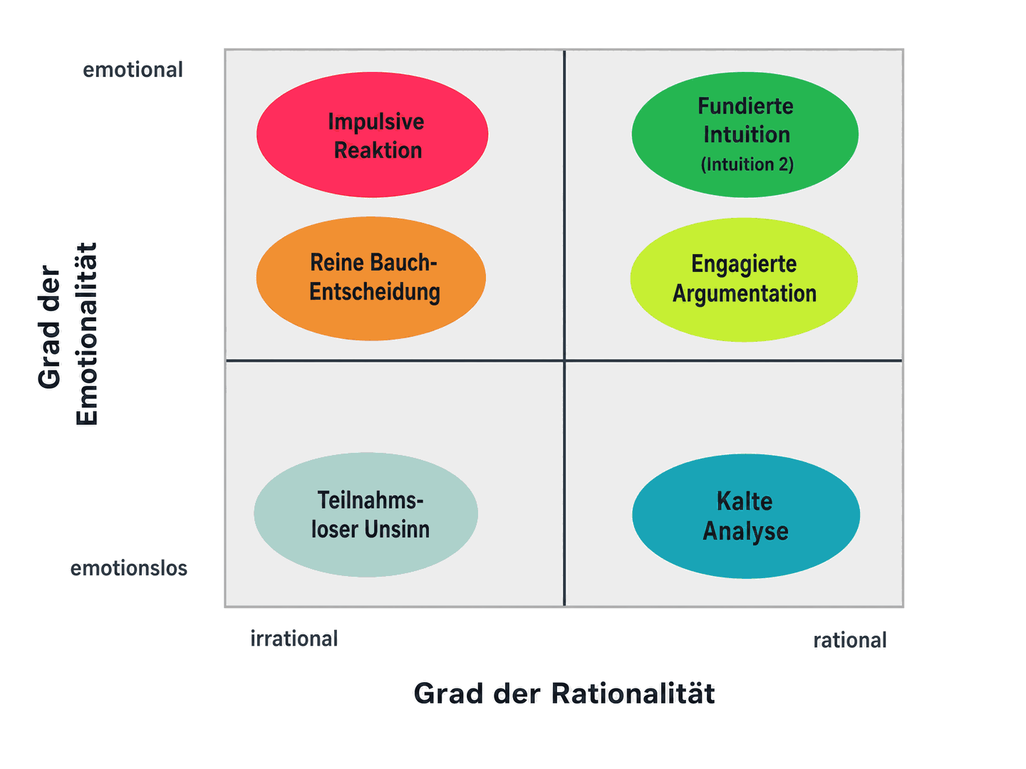 Rationalität und Emotionalität