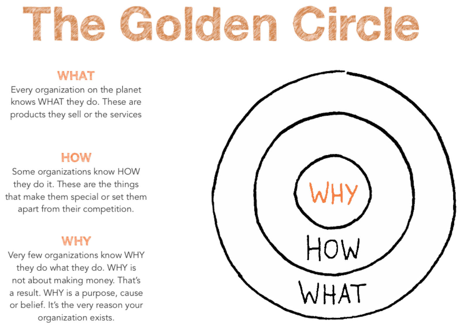 Why How What Golden Circle