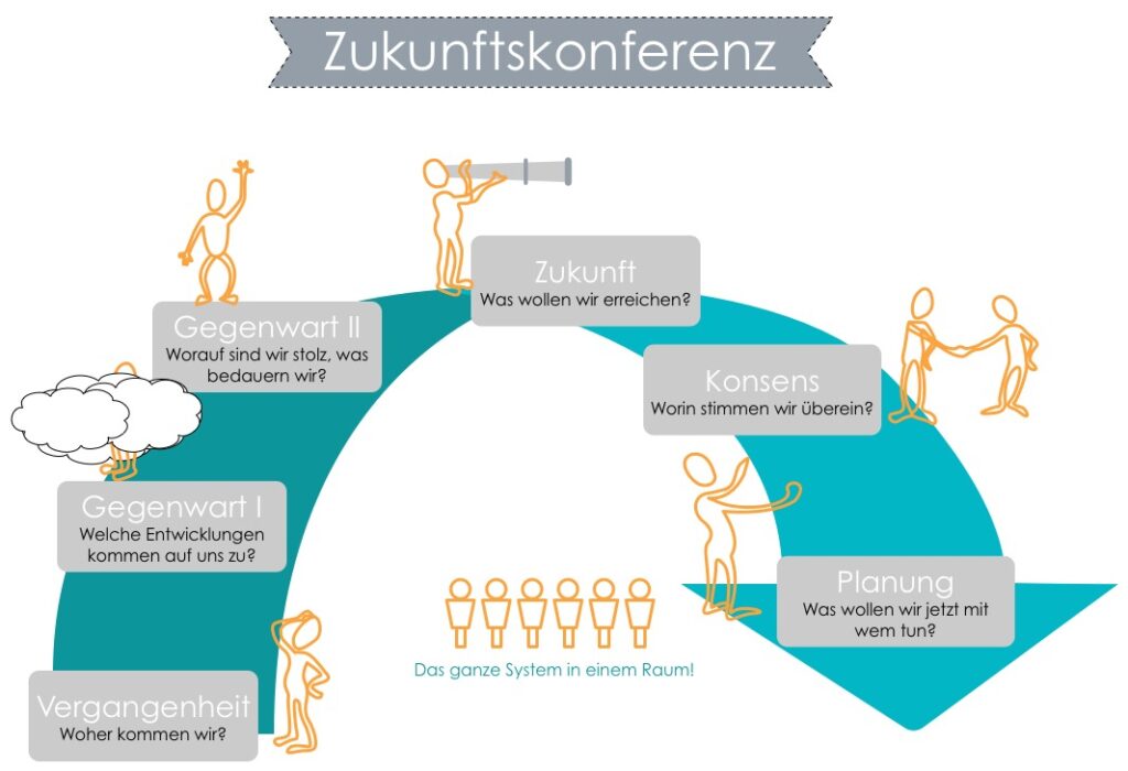 Schematischer Ablauf einer Future Search Konferenz