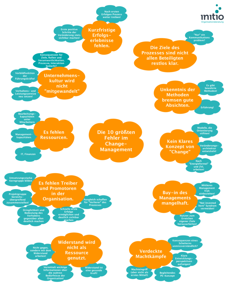 Erfolgsfaktoren im Change Management