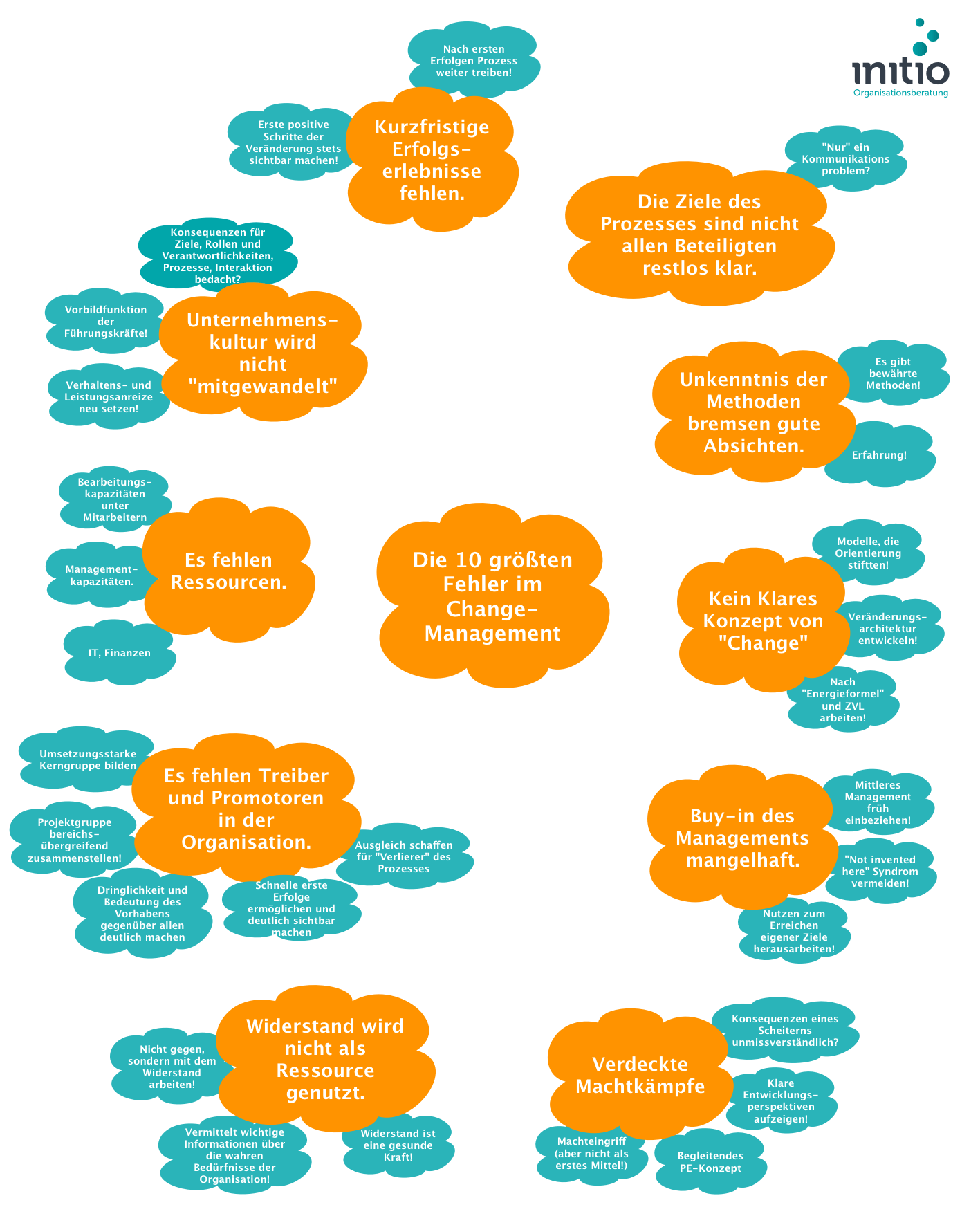 Erfolgsfaktoren im Change Management