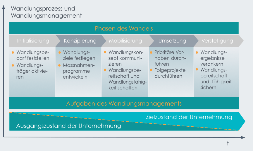 5-Phasen-des-Change-Managements-nach_Krüger