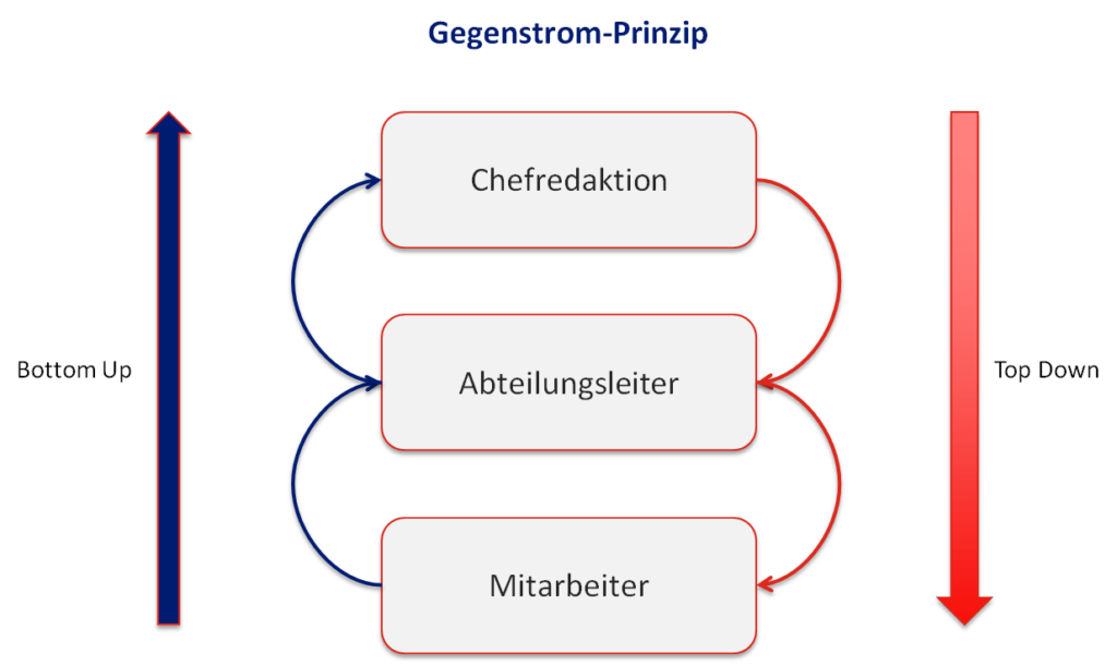 Change Management - Gegenstromprinzip