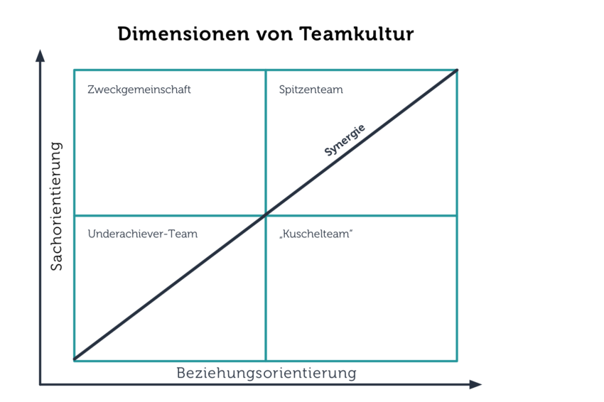 Dimensionen von Teamkultur
