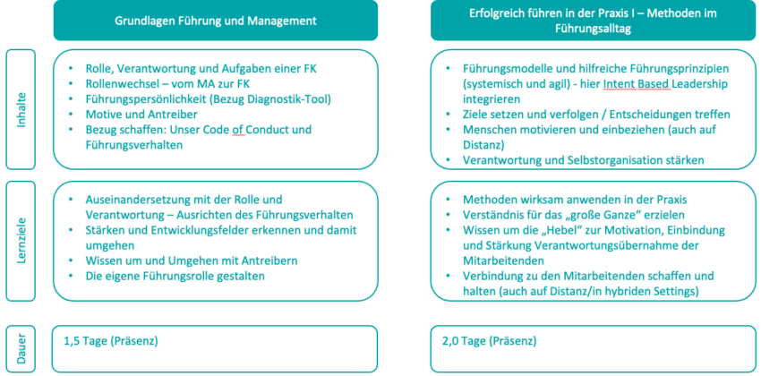 Training Fuehrungskraefteentwicklung: Curriculum1