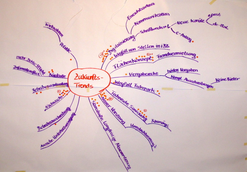 Trend-Mindmap in der Zukunftskonferenz