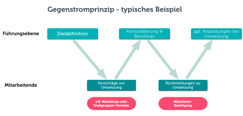 Arbeit nach dem Gegenstromprinzip (Beispiel=