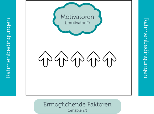 Zustand 2: Gemeinsame Ausrichtung durch klare Rahmenbedingungen