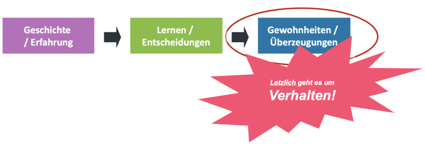 Kulturwandel heißt Verhaltensänderung