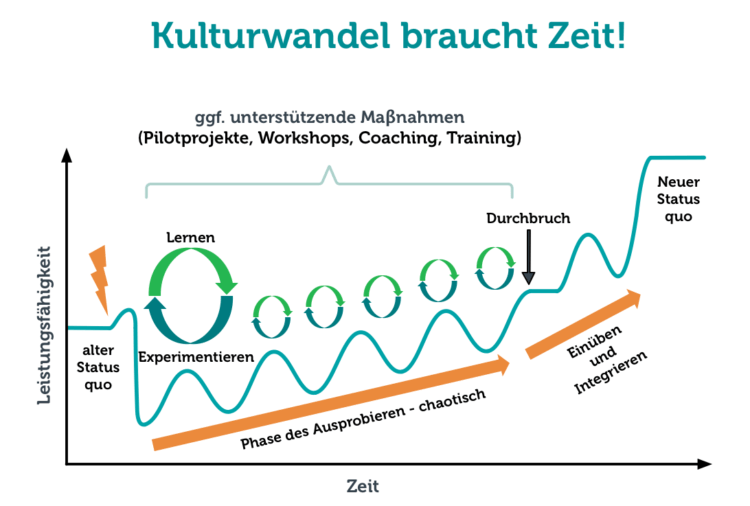 Kulturwandel braucht Zeit
