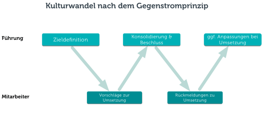 Kulturveränderung nach dem Gegenstromprinzip