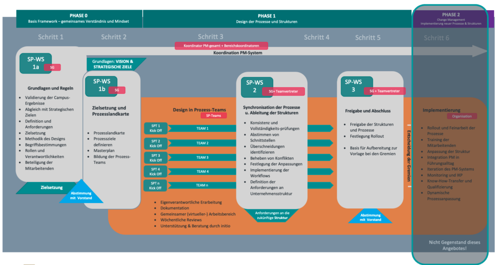 Example of a process structure