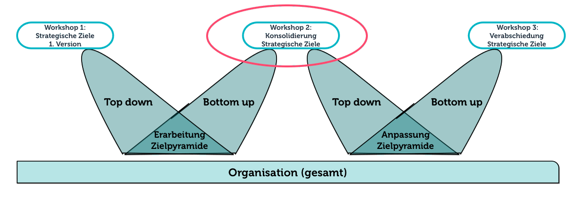Grafik zur Konsolidierung der strategischen Ziele