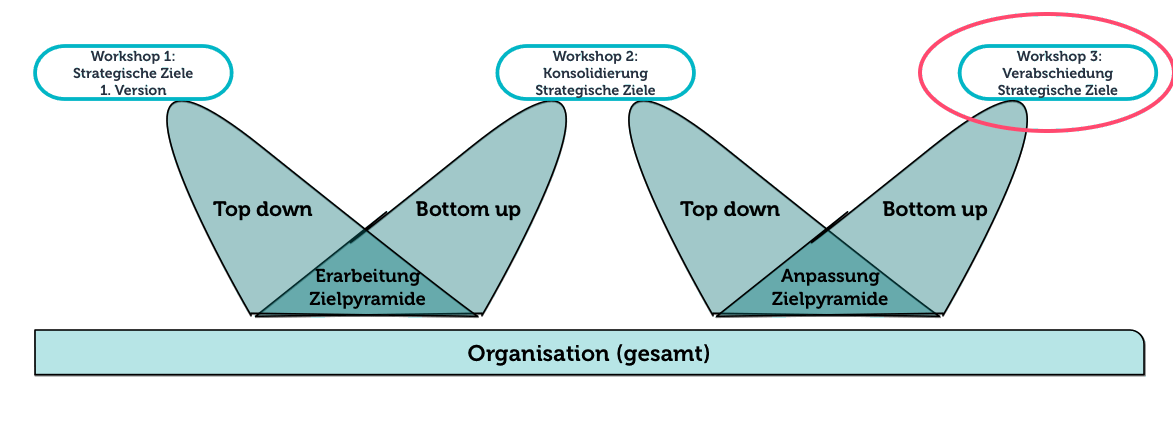 Verabschiedung der strategischen Ziele