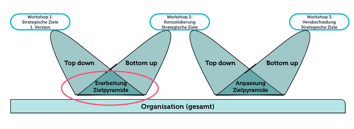 Erarbeiten der Zielpyramide