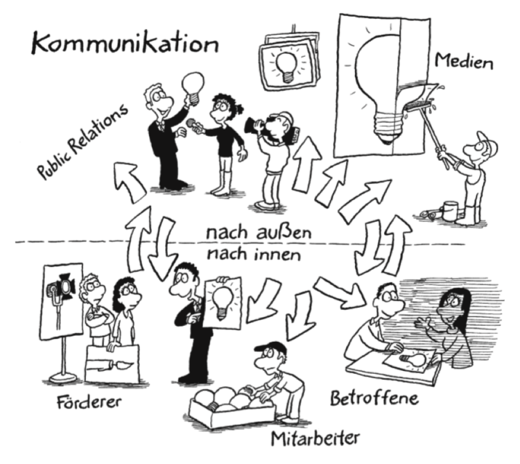 Strategieprozesse