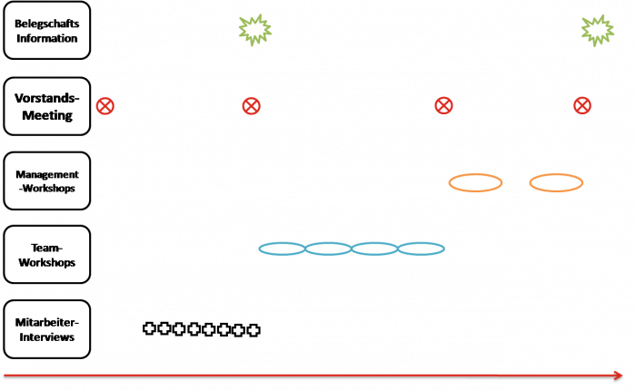 Systemische Beratung: Systemische Intervention