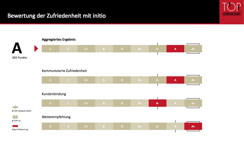 Sehr hohe Werte in der Gesamtzufriedenheit.
