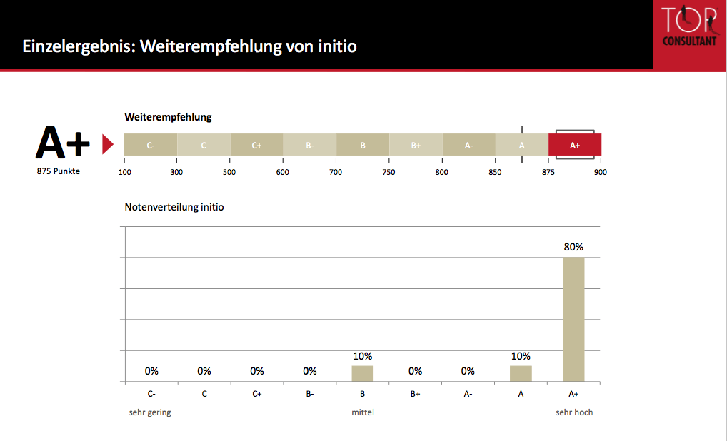 Weiterempfehlungsrate: 100% - Bestnote A+.