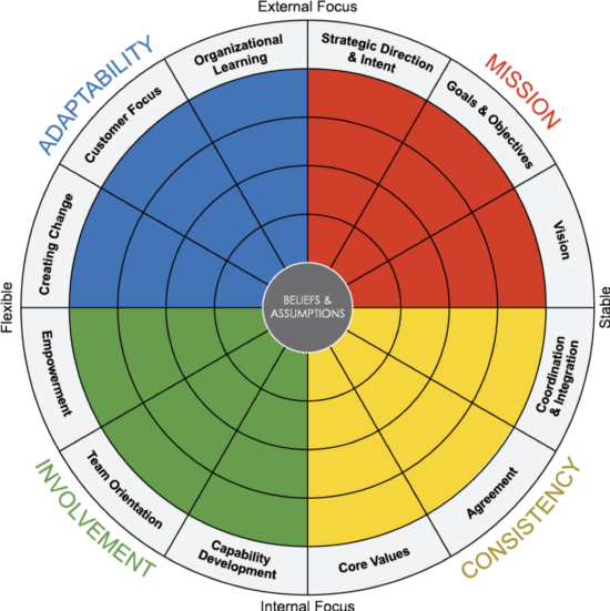 Kulturanalyse: 12 wichtigste Dimensionen von Unternehmenskultur