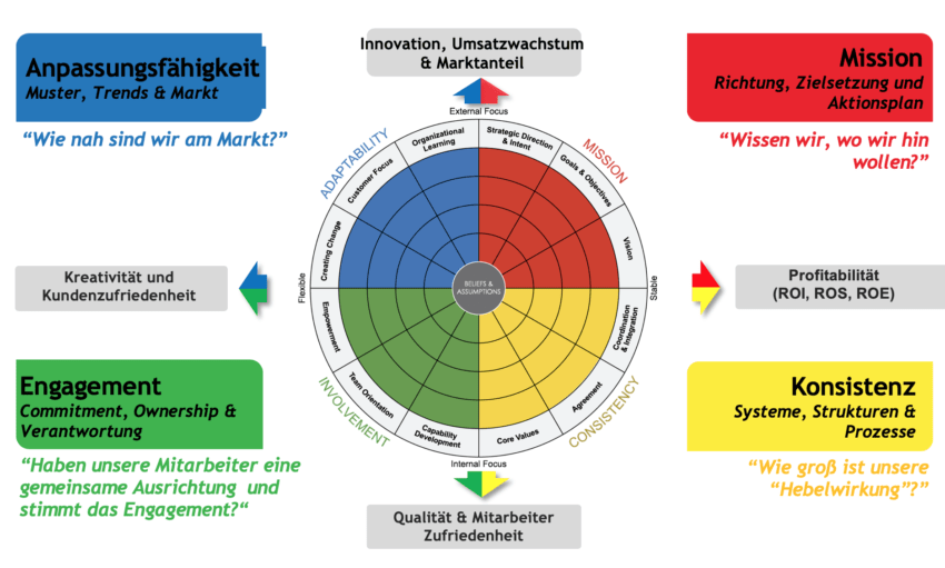 Unternehmenskultur-Analyse - Zusammenhang Geschaeftsziele