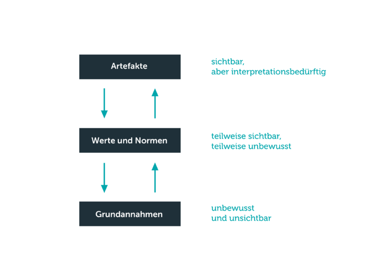 Unternehmenskultur-Edgar-Schein-3-Ebenen