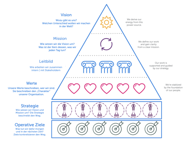 Vision, Mission, Leitbild, Werte, Purpose, Strategie - einfach erklärt ...