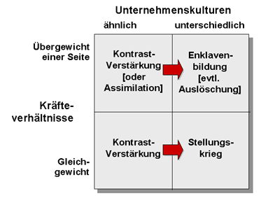 Prognose der kulturellen Entwicklung