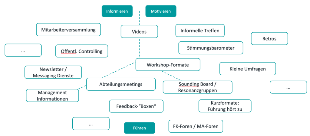 Change-communication tools
