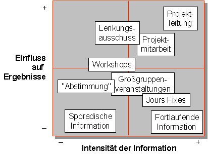 Formen der Einbeziehung